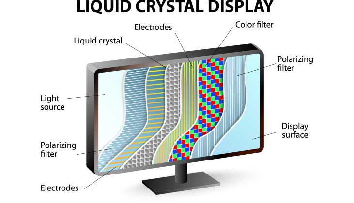 Imagen descriptiva sobre el funcionamiento de un panel LCD