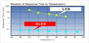 Grafico comprativo del tiempo de respuesta entre OLED y LCD